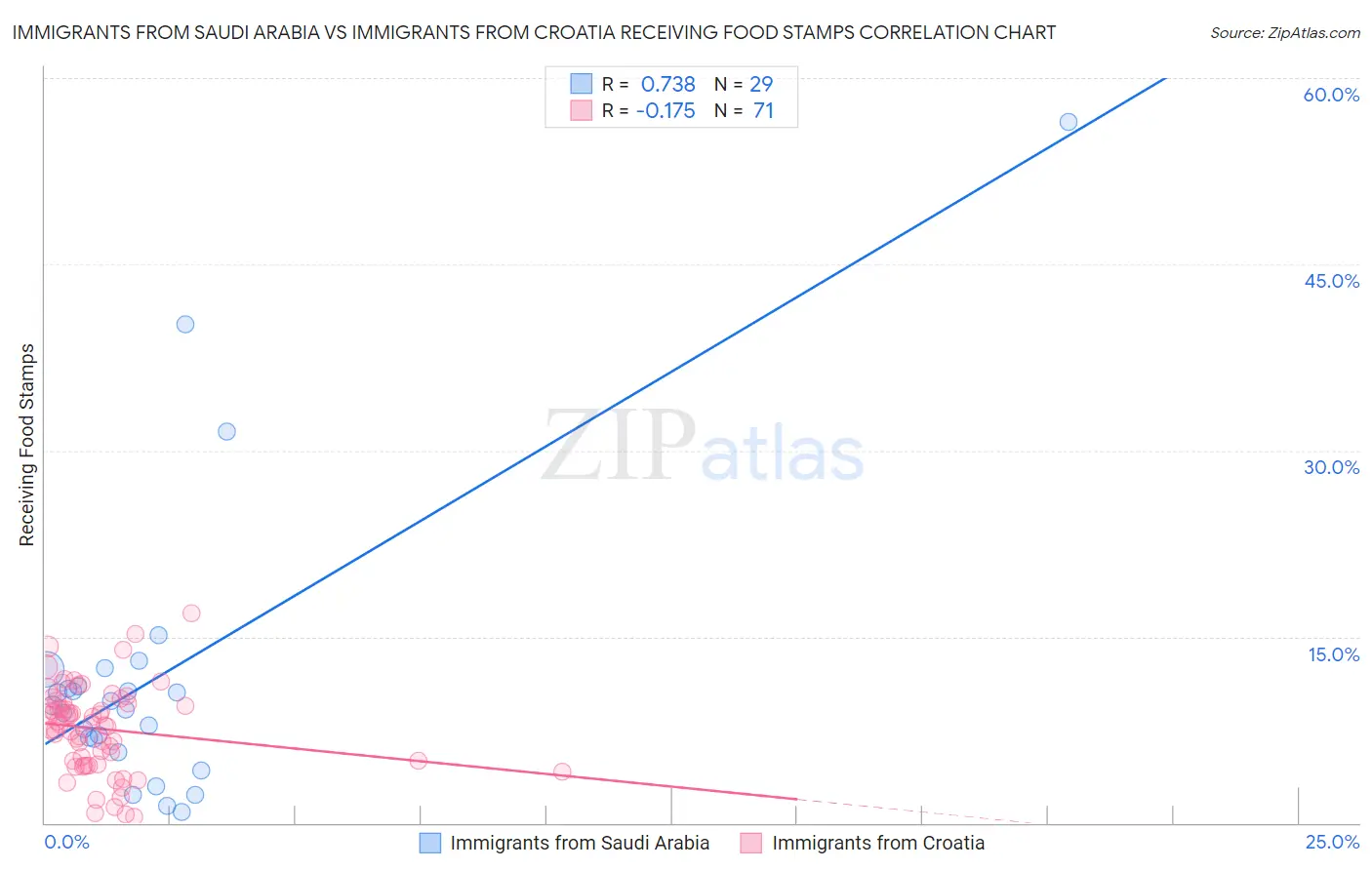 Immigrants from Saudi Arabia vs Immigrants from Croatia Receiving Food Stamps