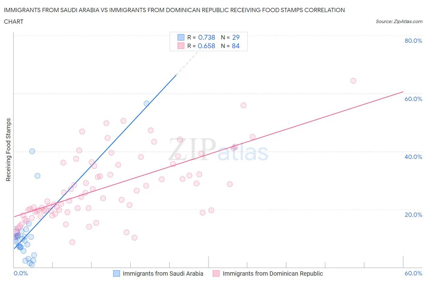 Immigrants from Saudi Arabia vs Immigrants from Dominican Republic Receiving Food Stamps