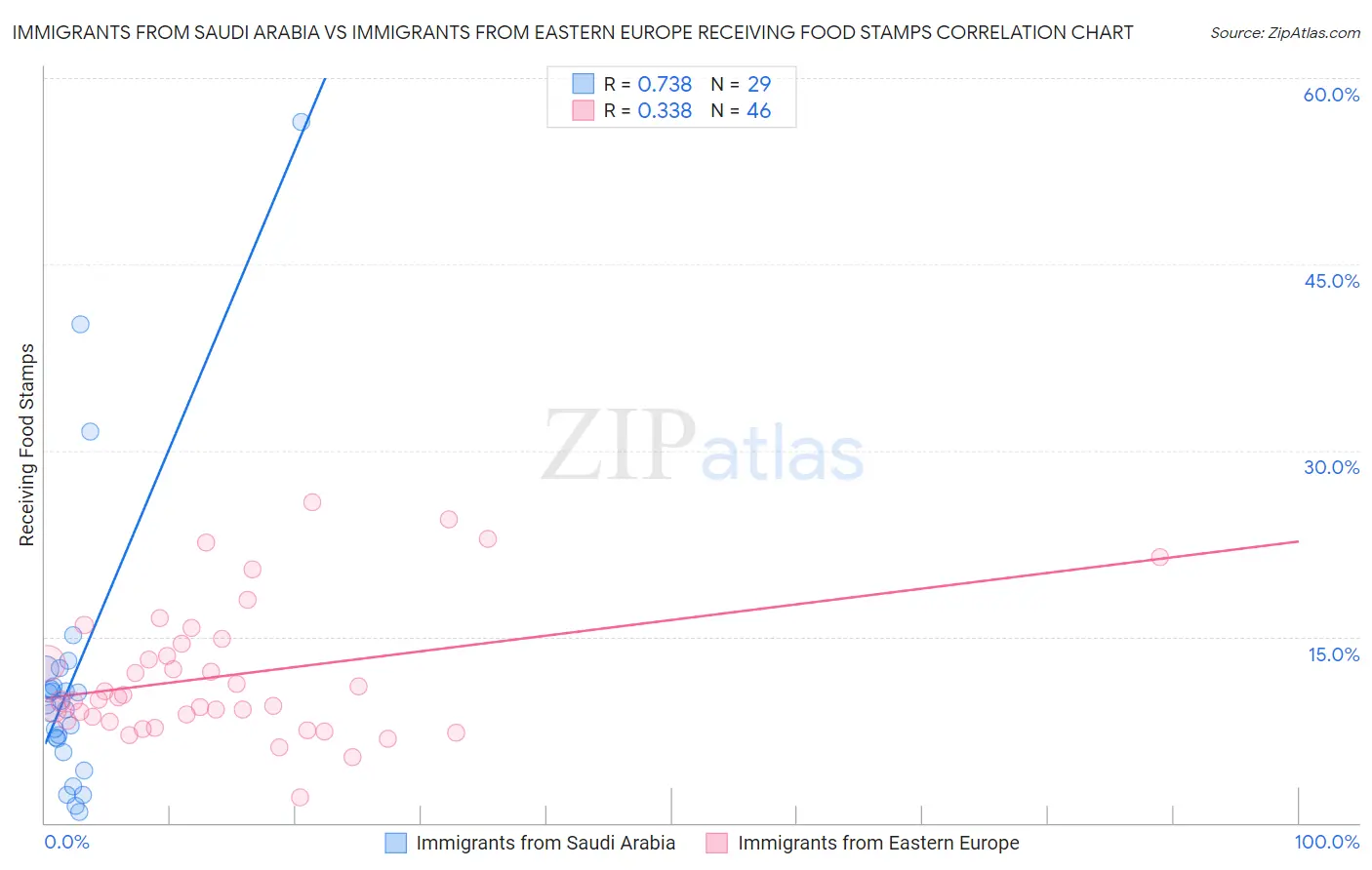 Immigrants from Saudi Arabia vs Immigrants from Eastern Europe Receiving Food Stamps
