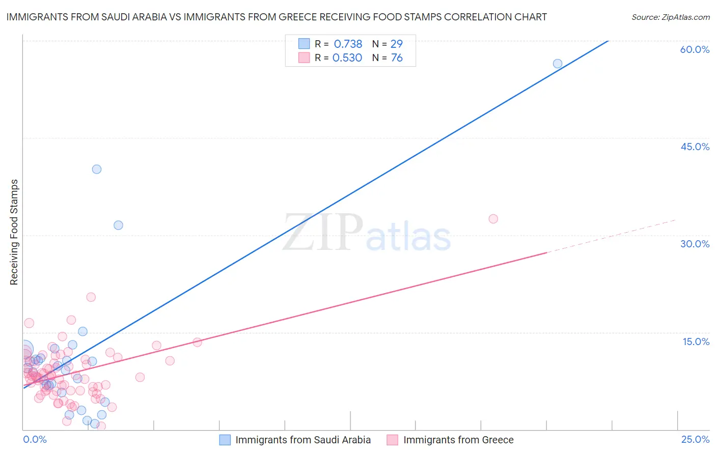 Immigrants from Saudi Arabia vs Immigrants from Greece Receiving Food Stamps