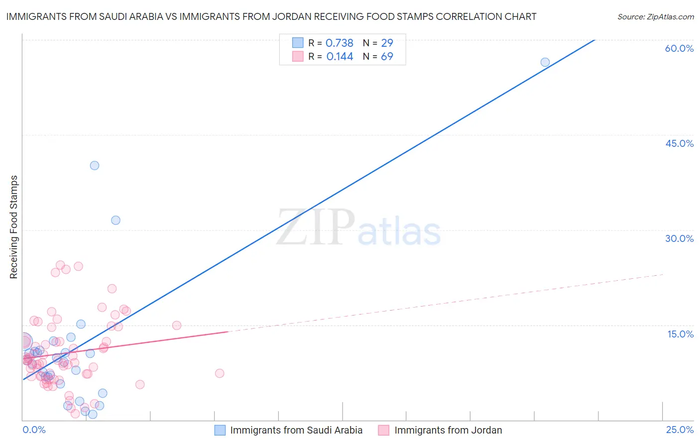 Immigrants from Saudi Arabia vs Immigrants from Jordan Receiving Food Stamps