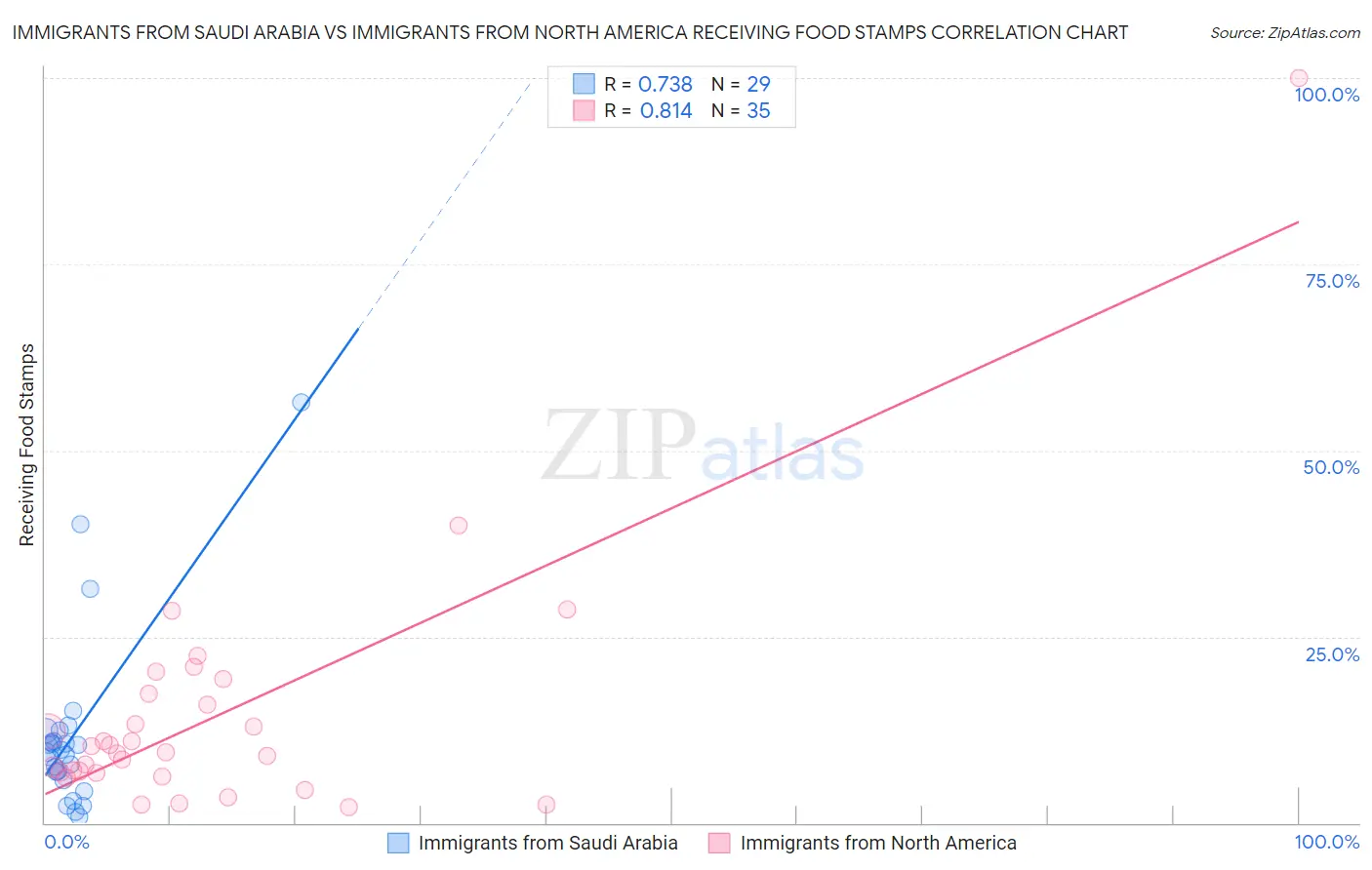 Immigrants from Saudi Arabia vs Immigrants from North America Receiving Food Stamps