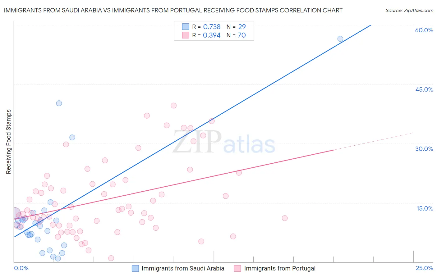 Immigrants from Saudi Arabia vs Immigrants from Portugal Receiving Food Stamps
