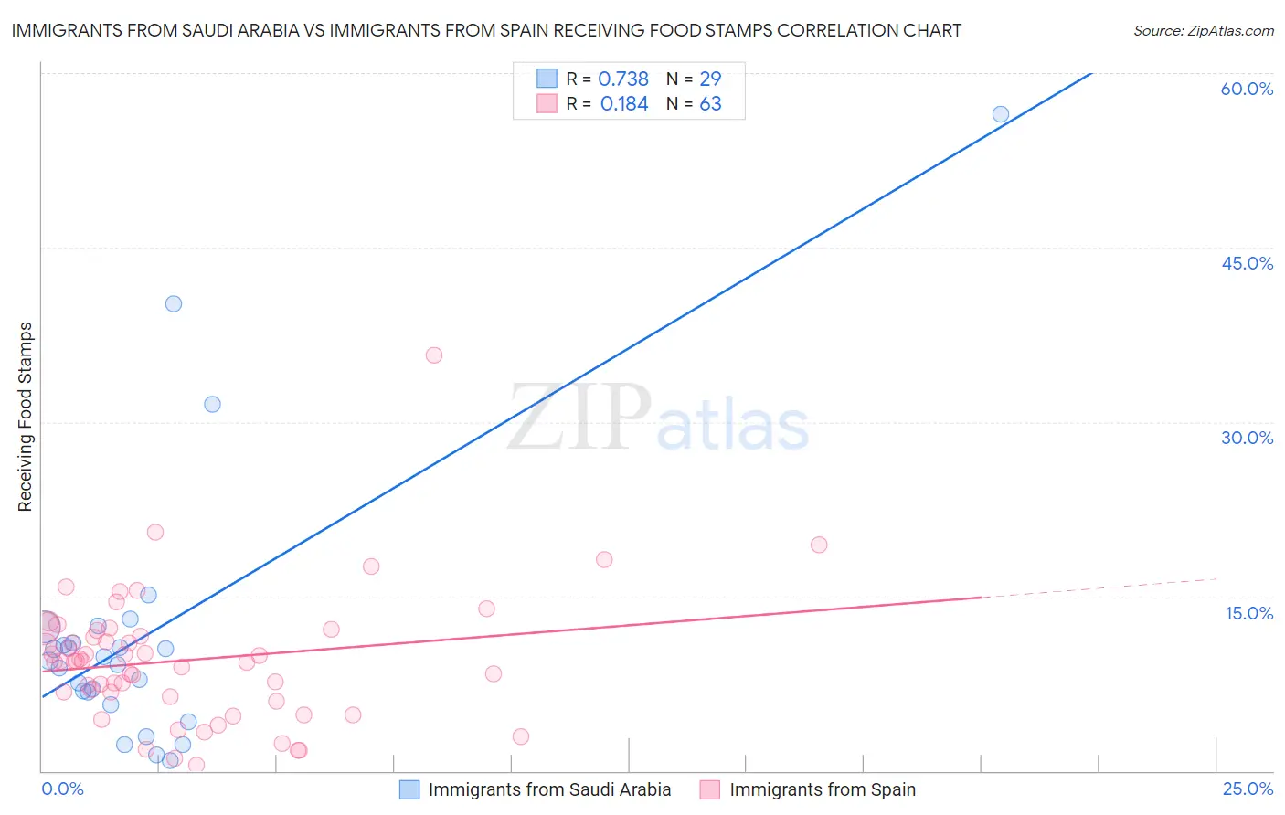 Immigrants from Saudi Arabia vs Immigrants from Spain Receiving Food Stamps