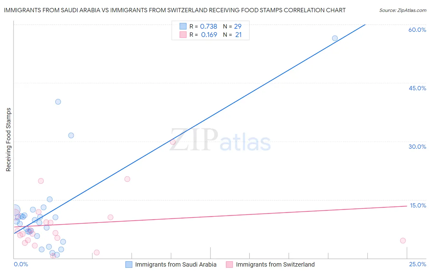 Immigrants from Saudi Arabia vs Immigrants from Switzerland Receiving Food Stamps