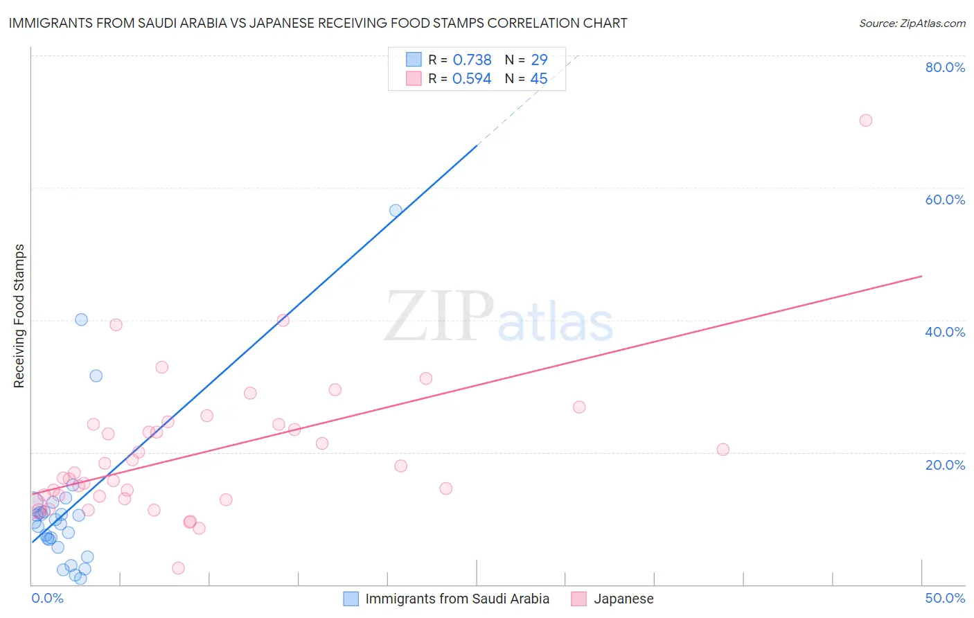 Immigrants from Saudi Arabia vs Japanese Receiving Food Stamps