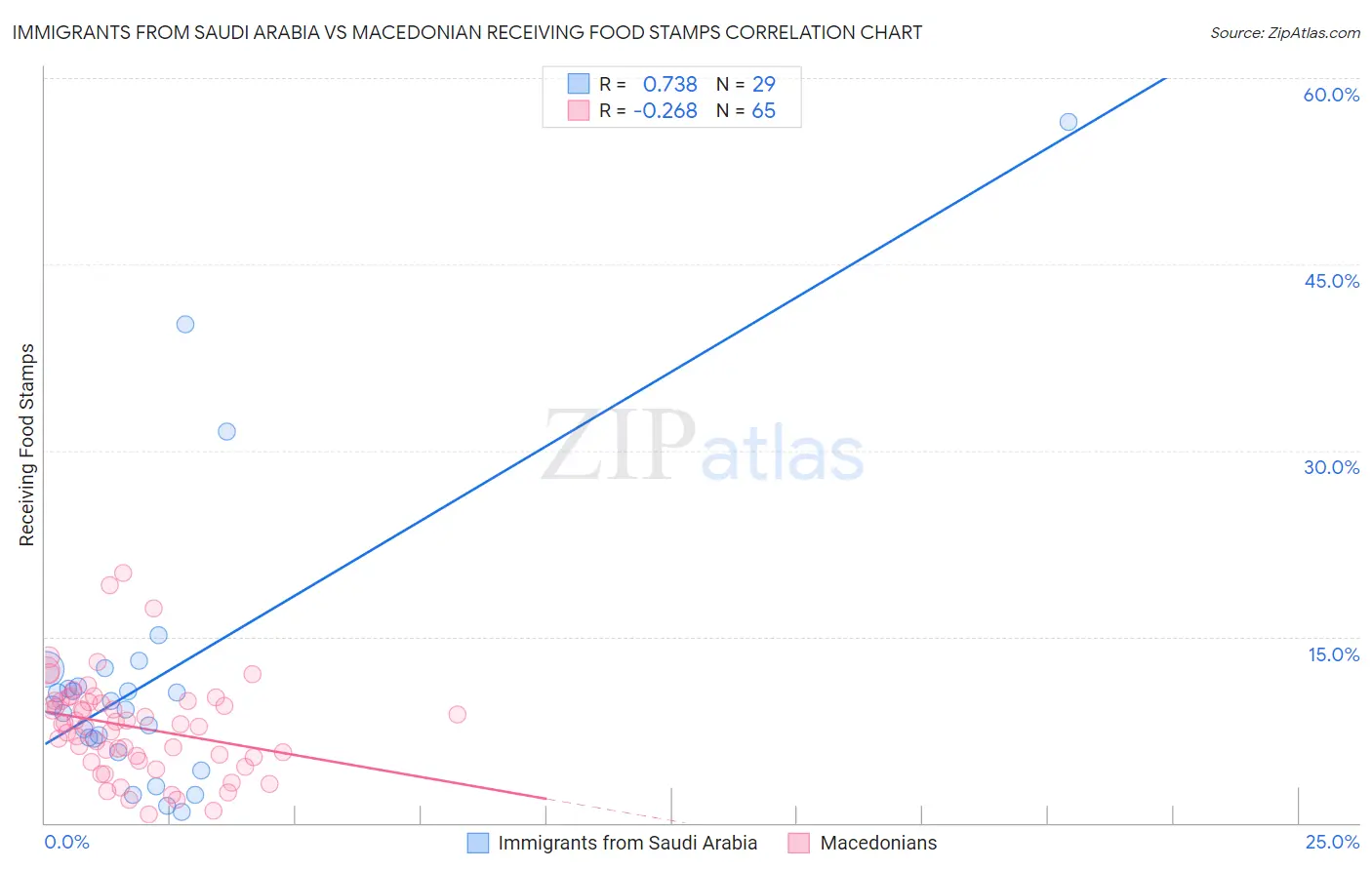 Immigrants from Saudi Arabia vs Macedonian Receiving Food Stamps