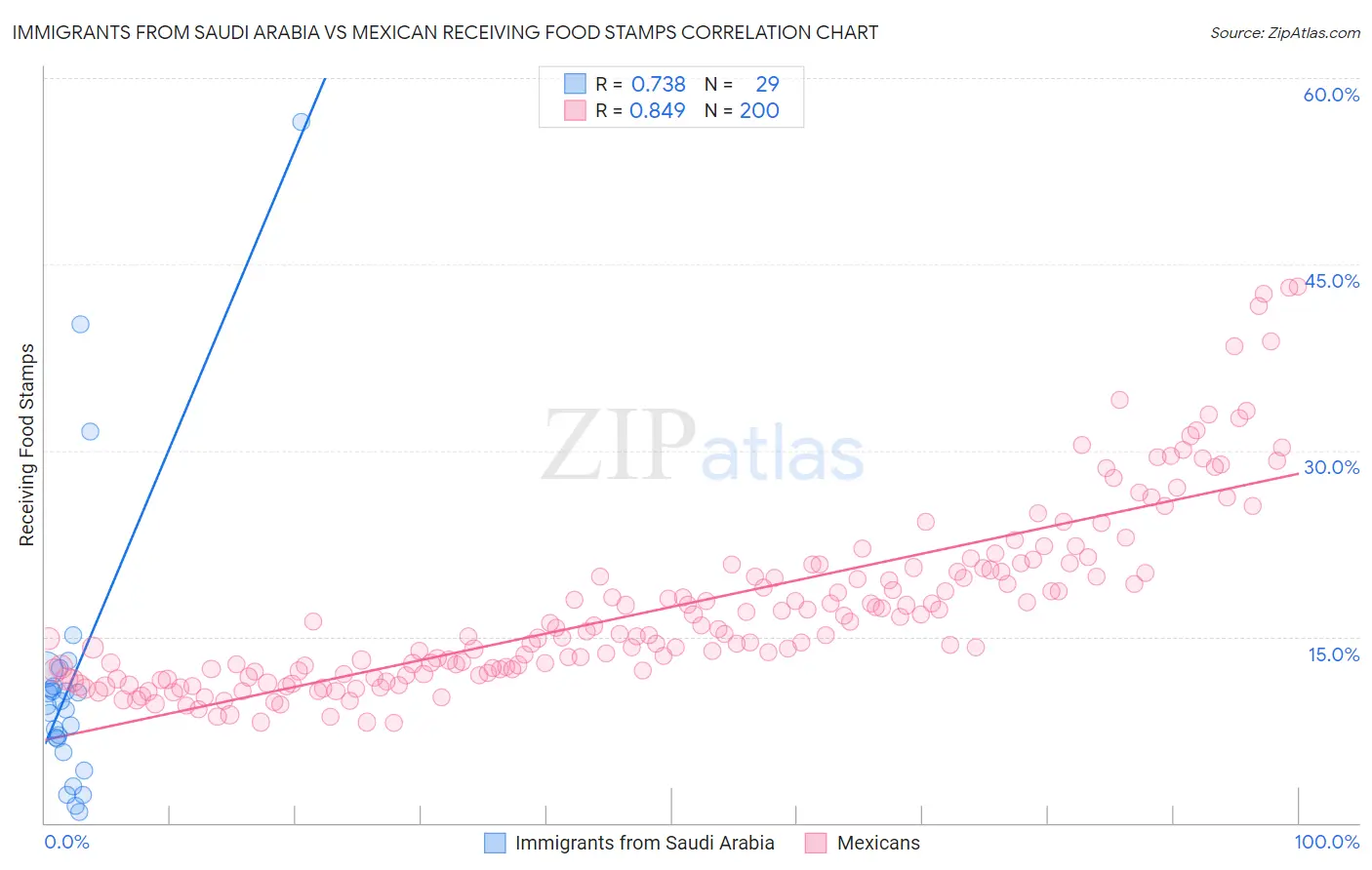 Immigrants from Saudi Arabia vs Mexican Receiving Food Stamps