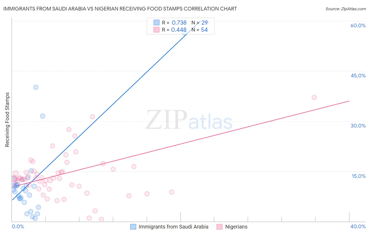 Immigrants from Saudi Arabia vs Nigerian Receiving Food Stamps