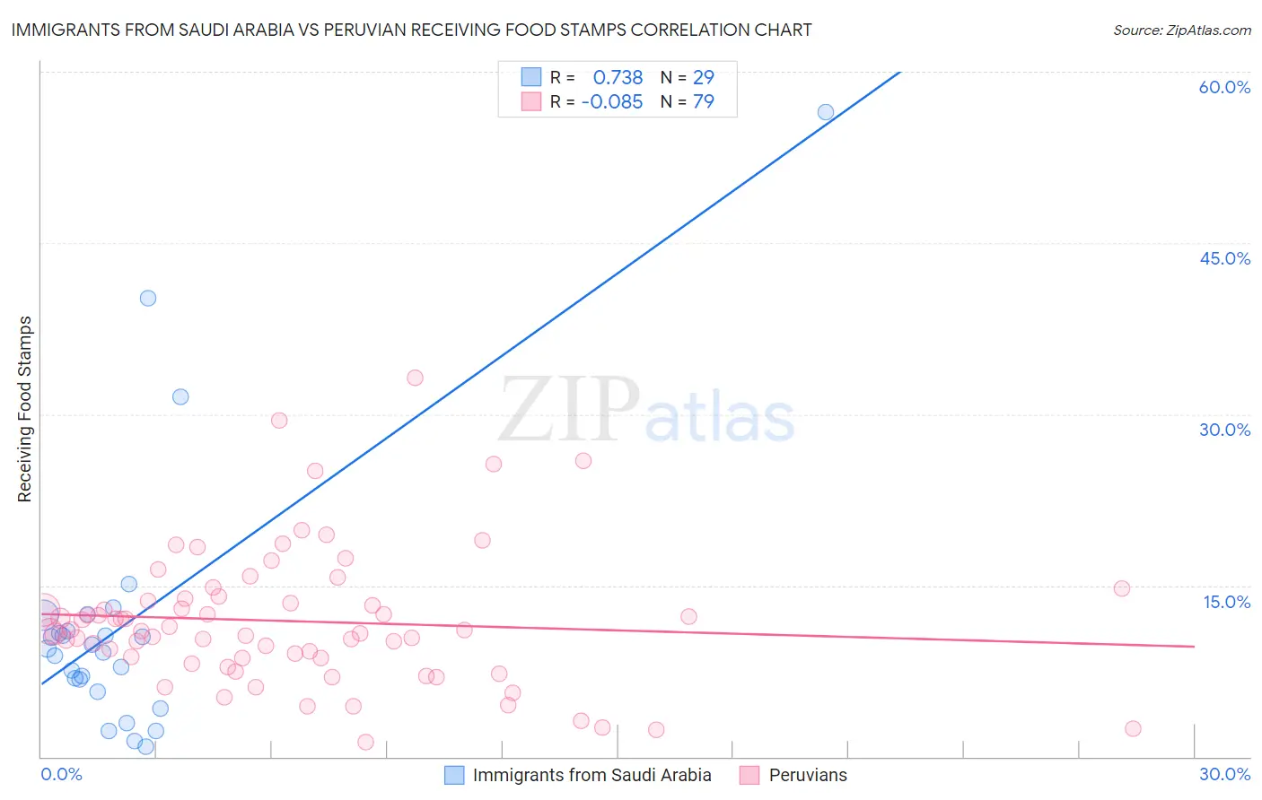 Immigrants from Saudi Arabia vs Peruvian Receiving Food Stamps