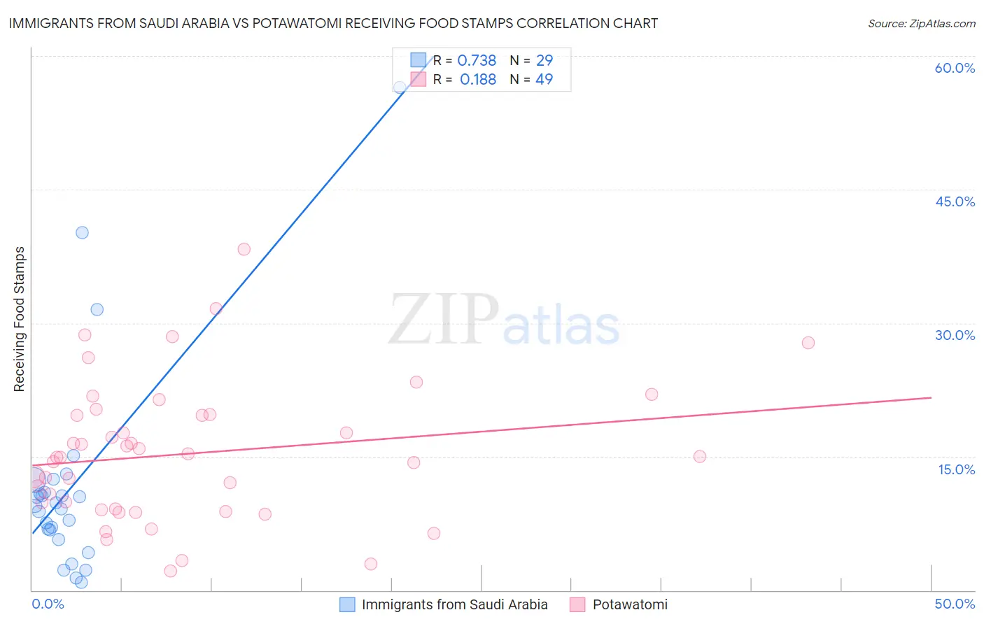 Immigrants from Saudi Arabia vs Potawatomi Receiving Food Stamps