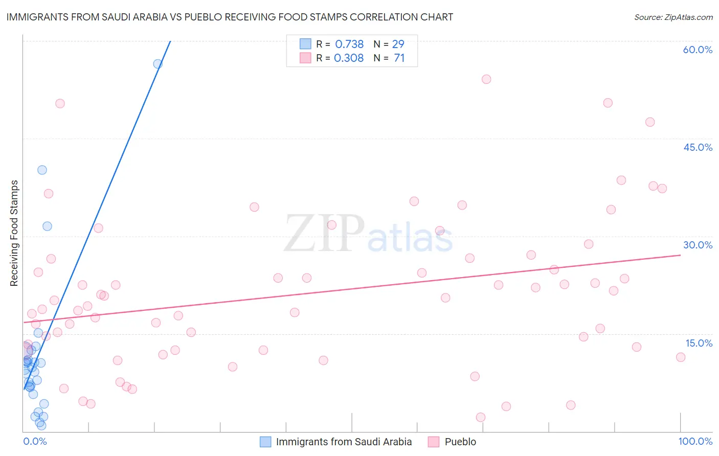 Immigrants from Saudi Arabia vs Pueblo Receiving Food Stamps