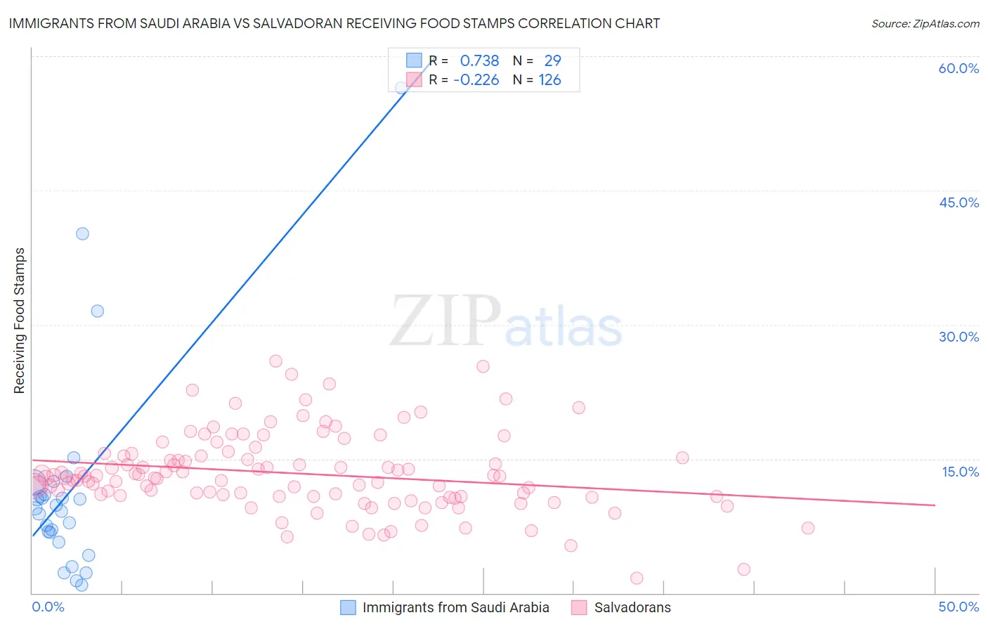 Immigrants from Saudi Arabia vs Salvadoran Receiving Food Stamps