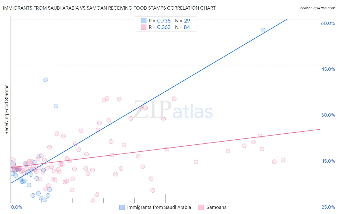 Immigrants from Saudi Arabia vs Samoan Receiving Food Stamps