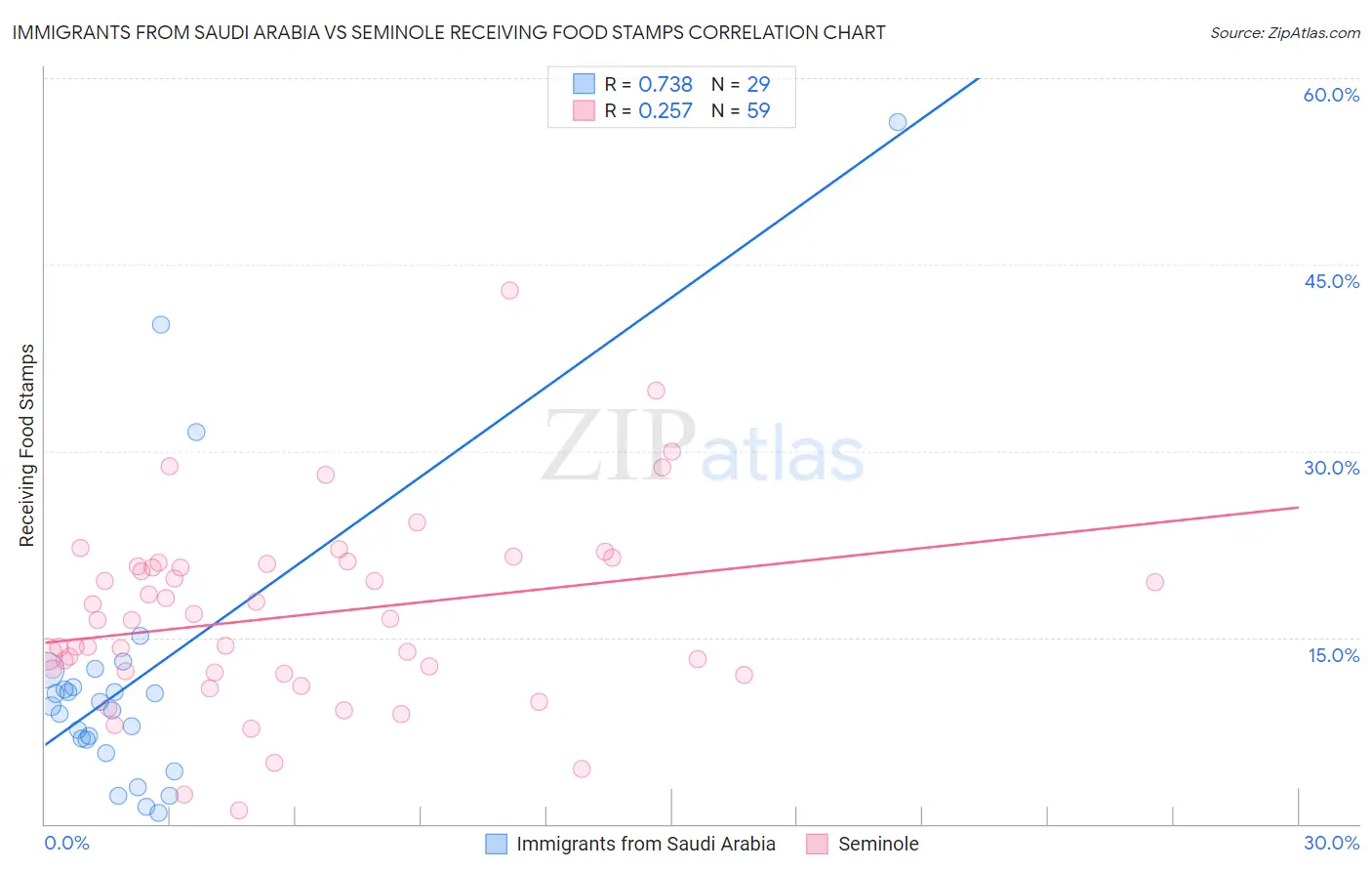 Immigrants from Saudi Arabia vs Seminole Receiving Food Stamps