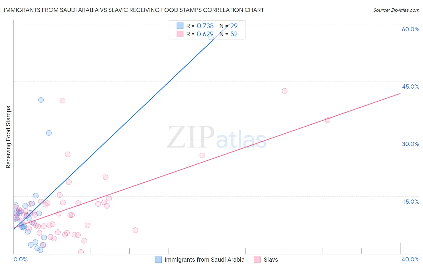 Immigrants from Saudi Arabia vs Slavic Receiving Food Stamps