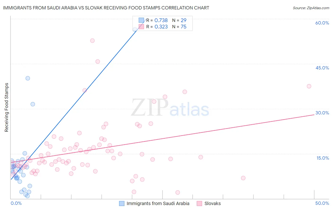 Immigrants from Saudi Arabia vs Slovak Receiving Food Stamps