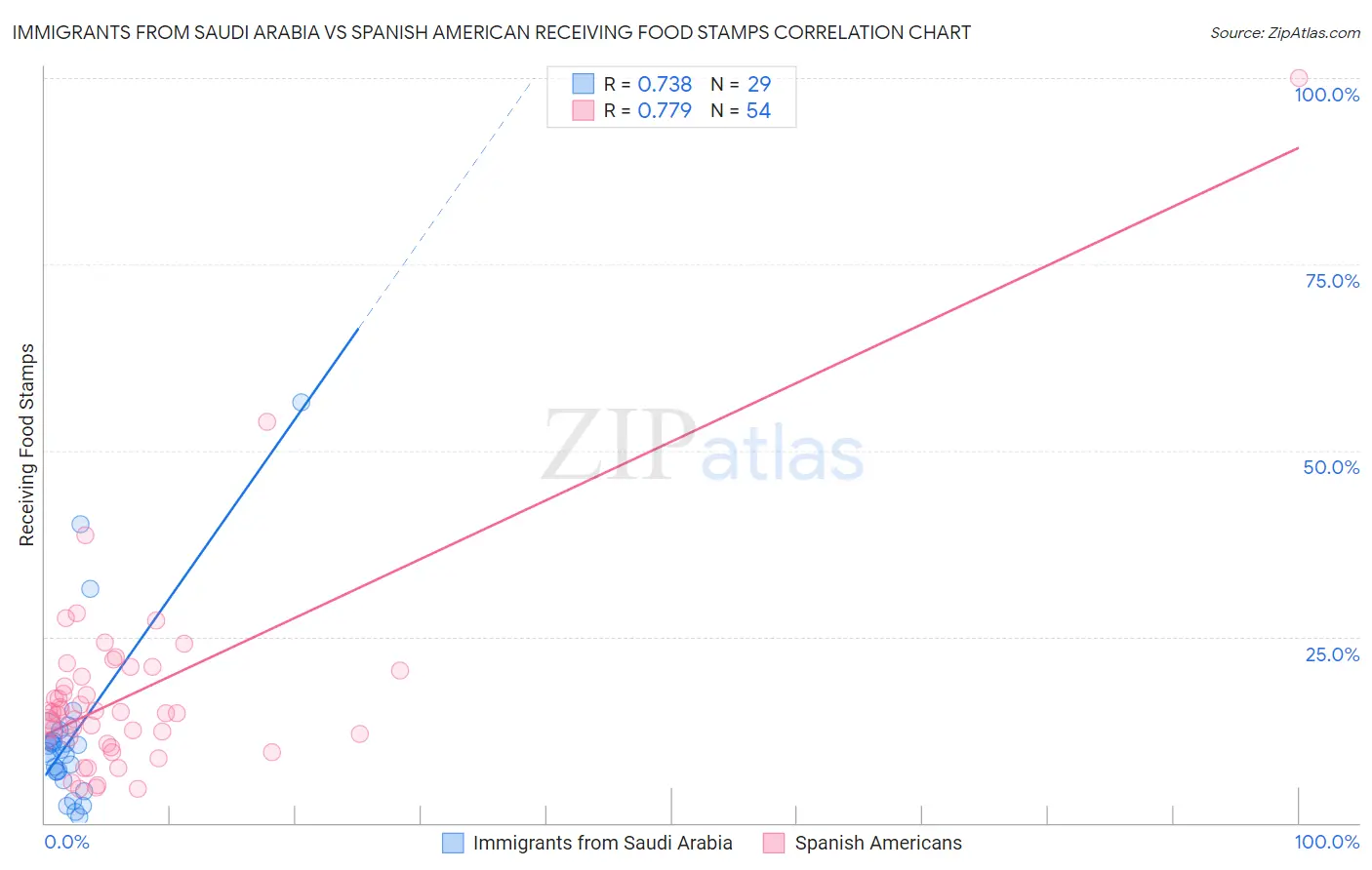 Immigrants from Saudi Arabia vs Spanish American Receiving Food Stamps