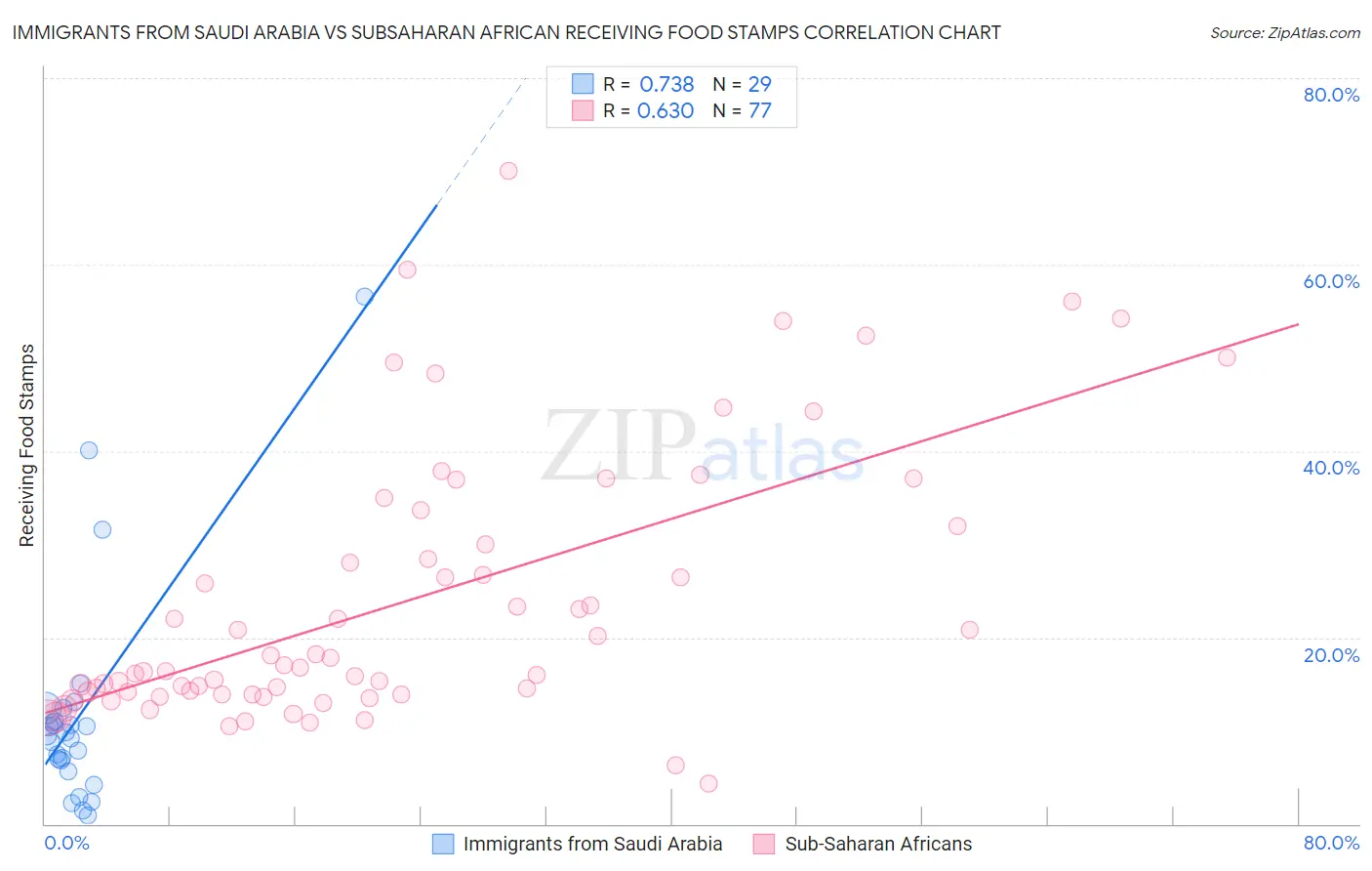Immigrants from Saudi Arabia vs Subsaharan African Receiving Food Stamps