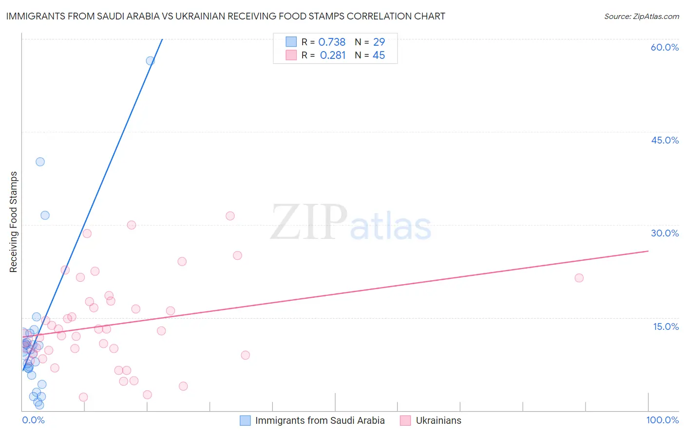Immigrants from Saudi Arabia vs Ukrainian Receiving Food Stamps
