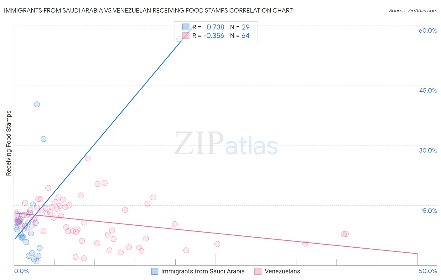Immigrants from Saudi Arabia vs Venezuelan Receiving Food Stamps