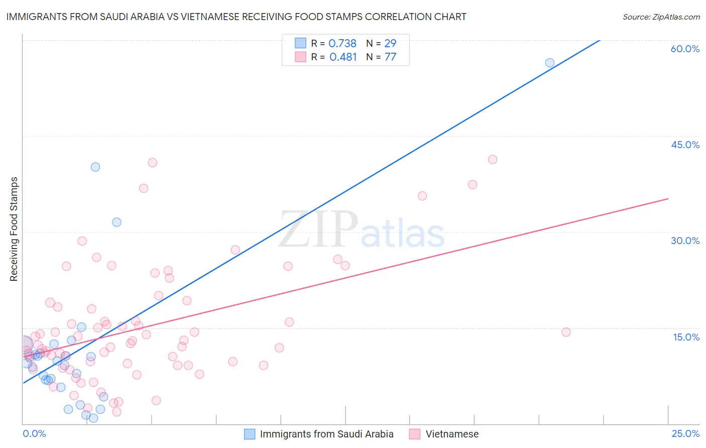 Immigrants from Saudi Arabia vs Vietnamese Receiving Food Stamps