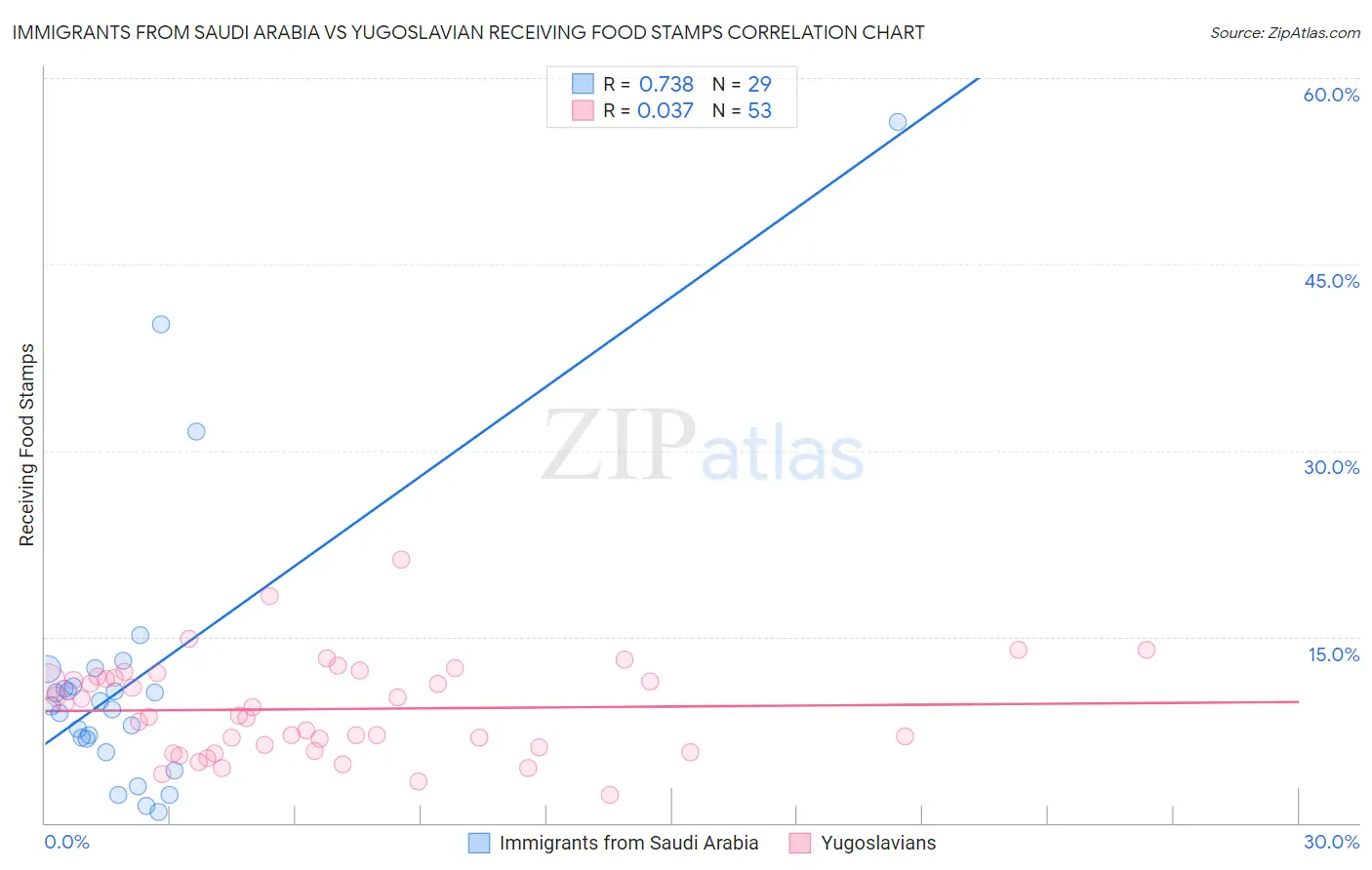 Immigrants from Saudi Arabia vs Yugoslavian Receiving Food Stamps