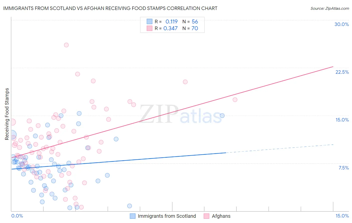 Immigrants from Scotland vs Afghan Receiving Food Stamps