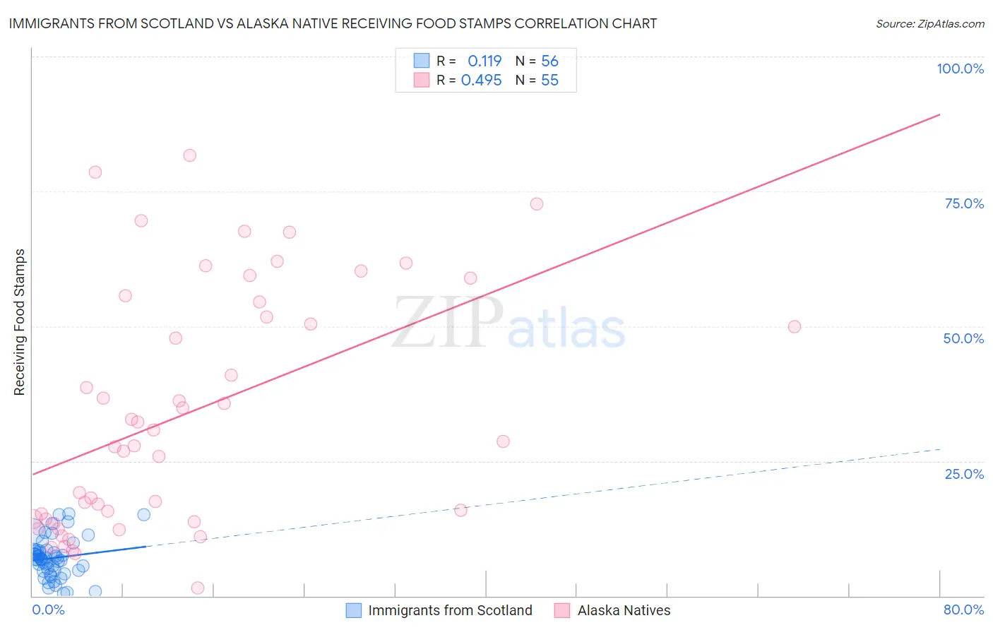 Immigrants from Scotland vs Alaska Native Receiving Food Stamps