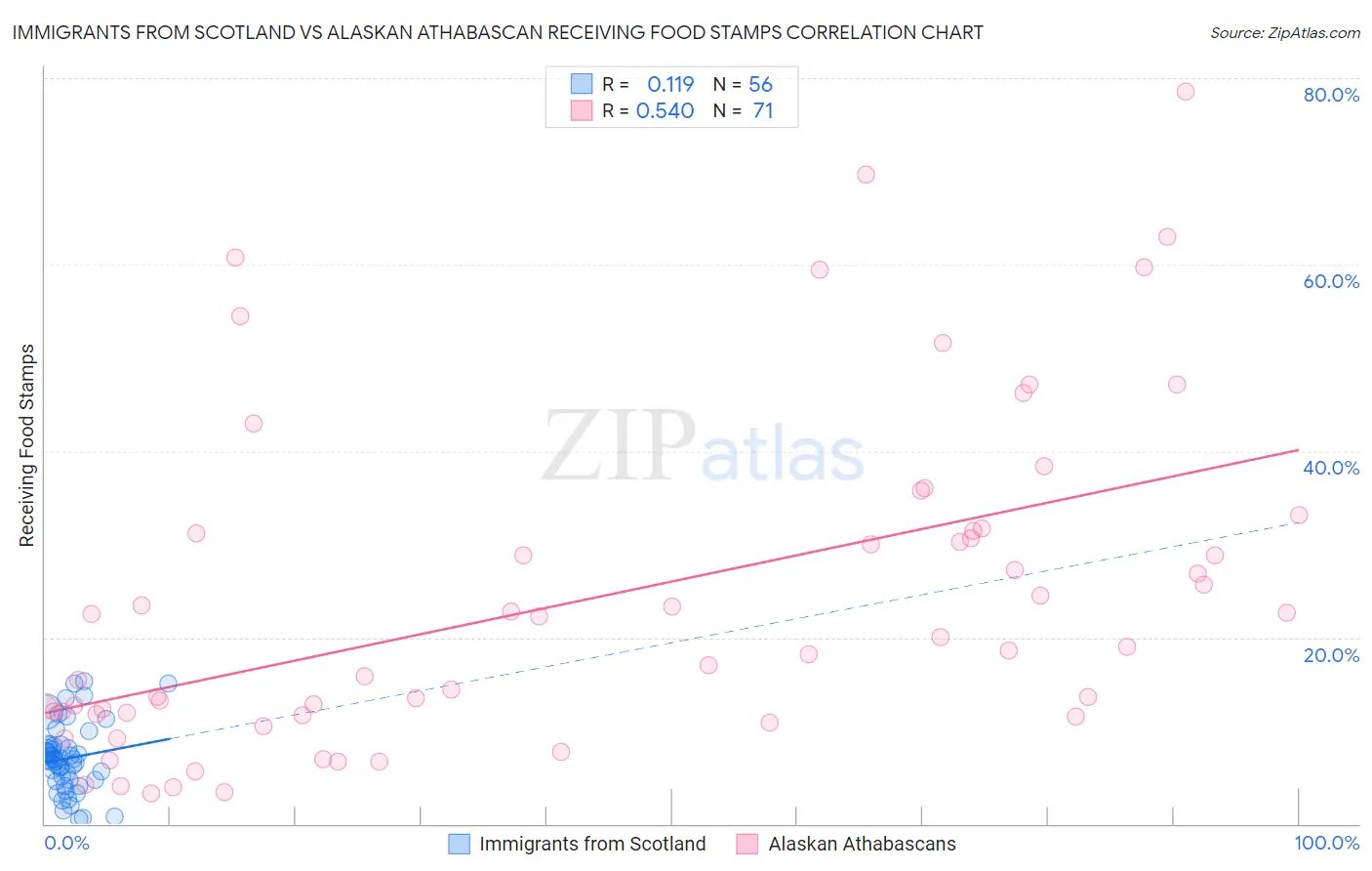 Immigrants from Scotland vs Alaskan Athabascan Receiving Food Stamps
