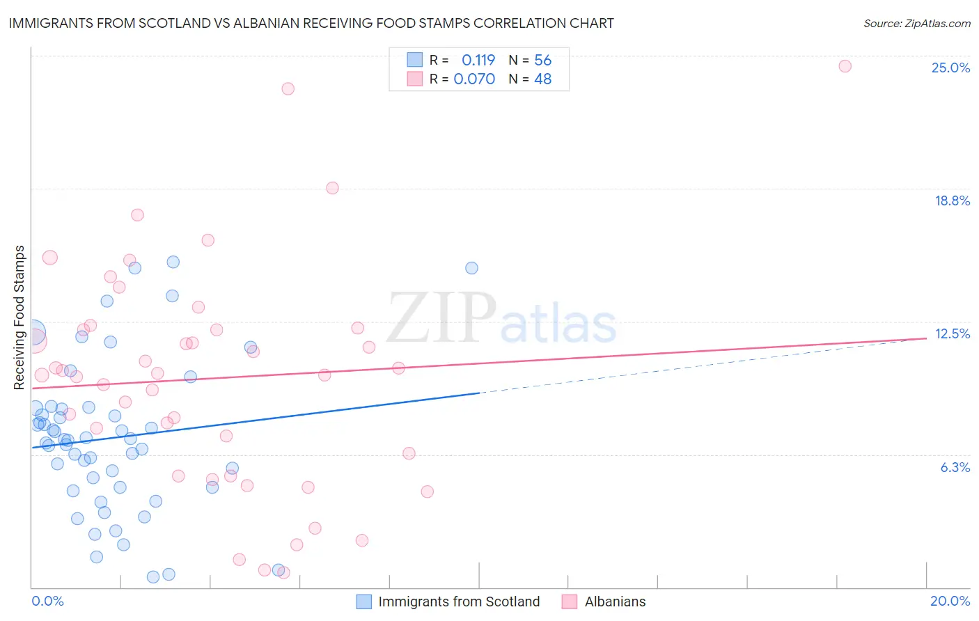 Immigrants from Scotland vs Albanian Receiving Food Stamps