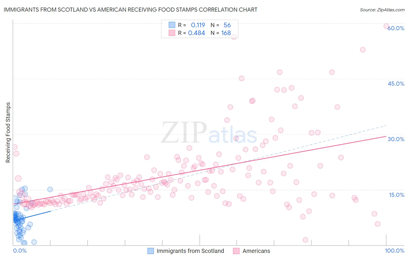 Immigrants from Scotland vs American Receiving Food Stamps