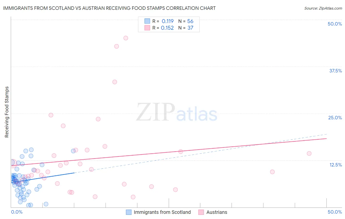 Immigrants from Scotland vs Austrian Receiving Food Stamps