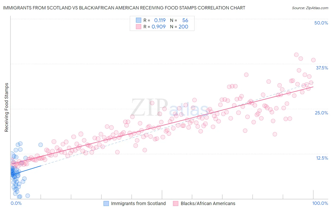Immigrants from Scotland vs Black/African American Receiving Food Stamps
