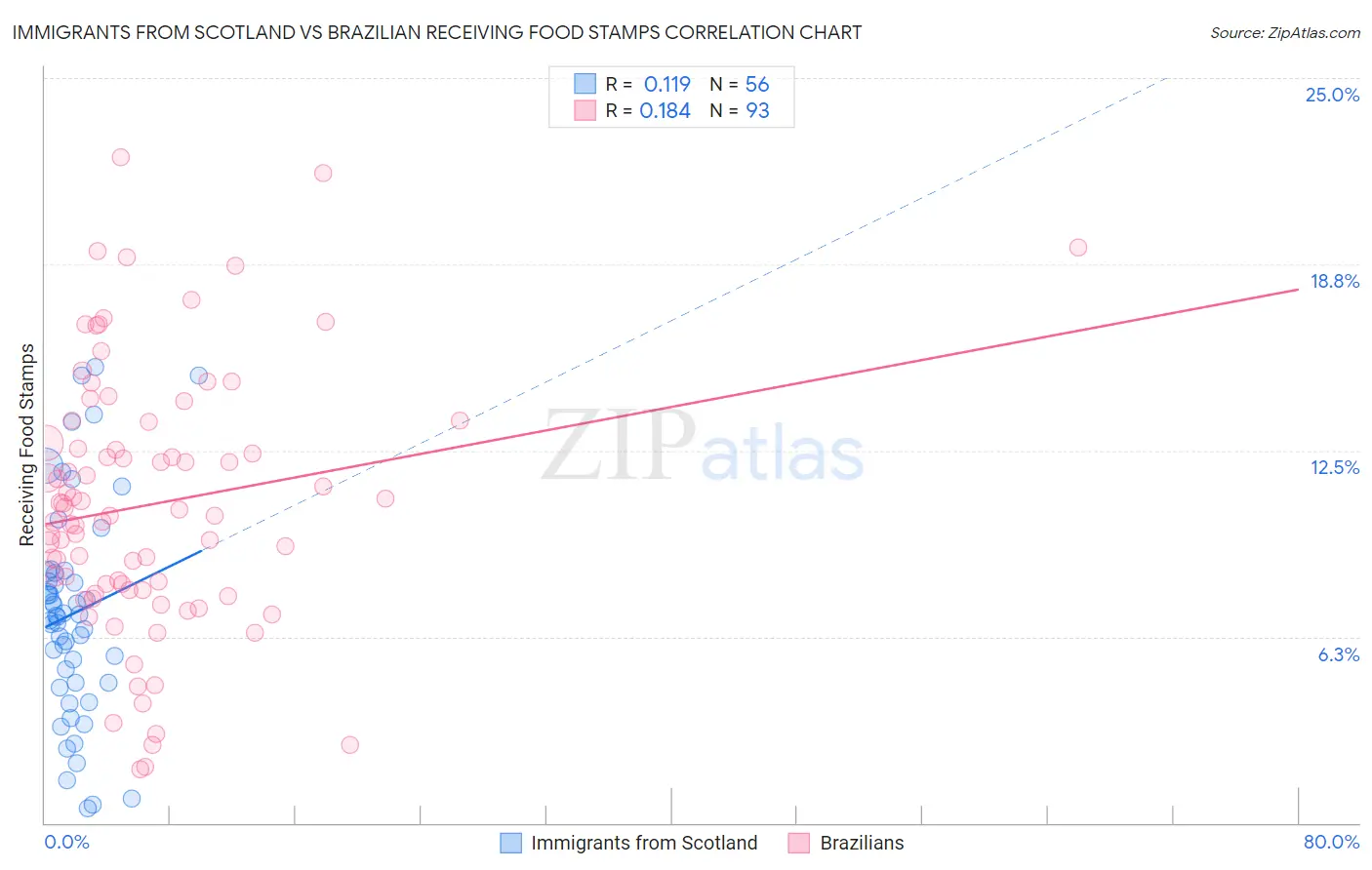 Immigrants from Scotland vs Brazilian Receiving Food Stamps