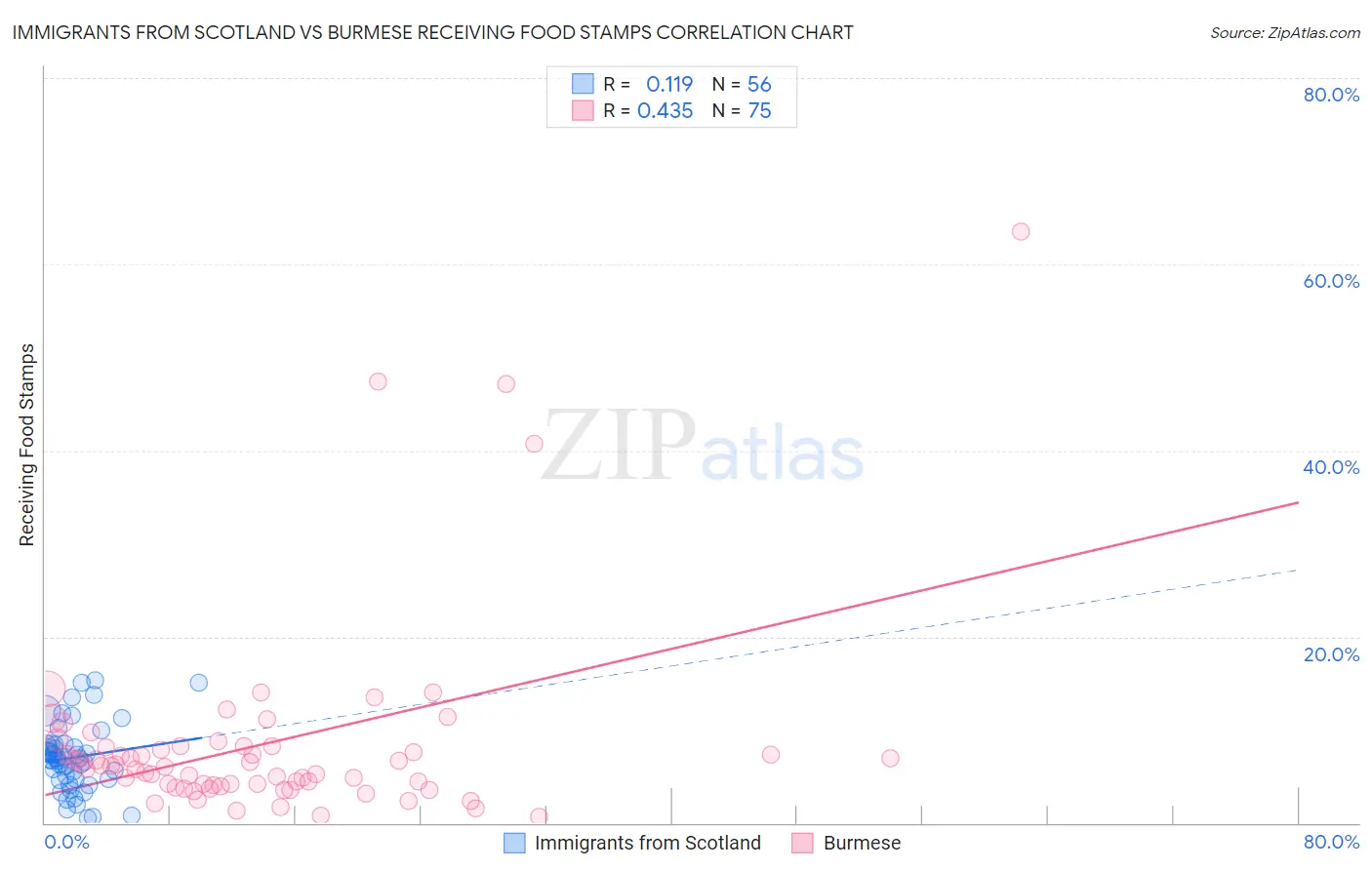 Immigrants from Scotland vs Burmese Receiving Food Stamps