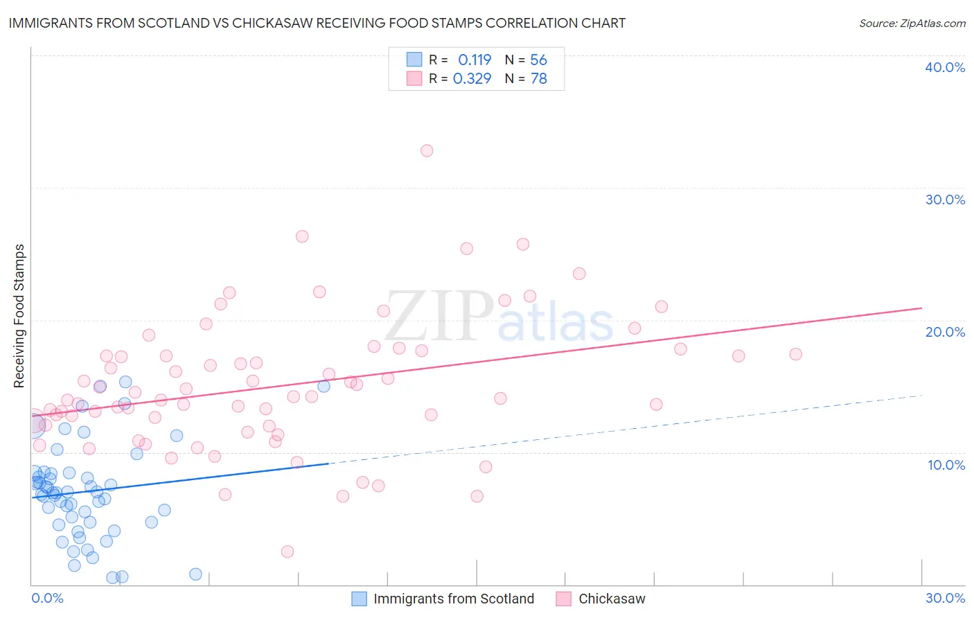 Immigrants from Scotland vs Chickasaw Receiving Food Stamps
