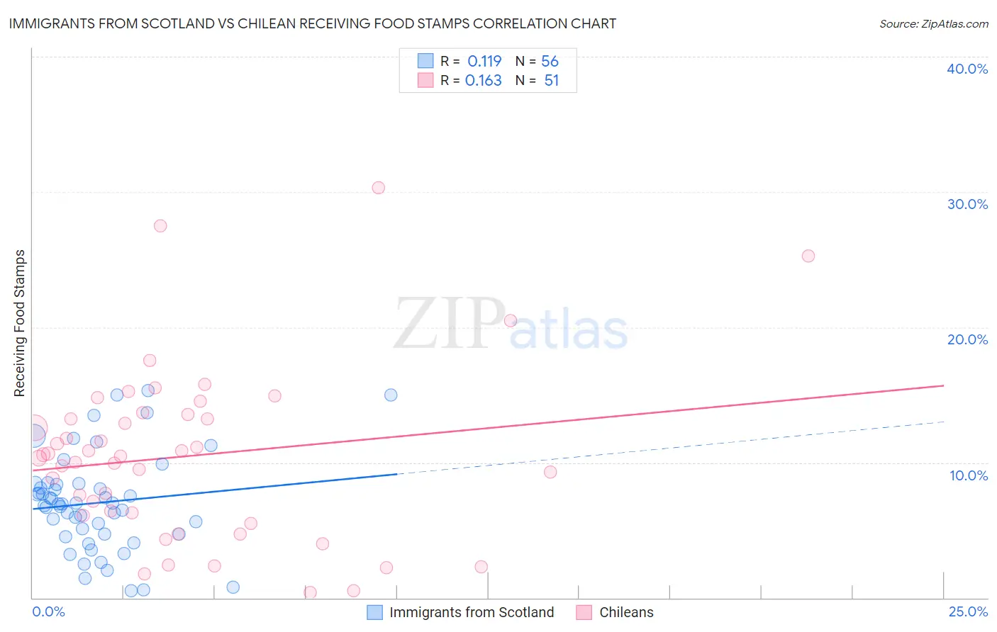 Immigrants from Scotland vs Chilean Receiving Food Stamps