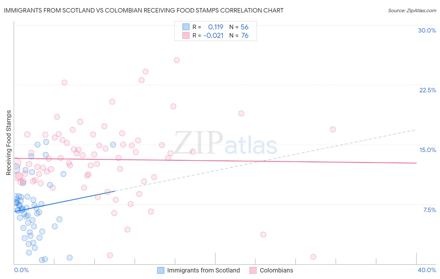 Immigrants from Scotland vs Colombian Receiving Food Stamps