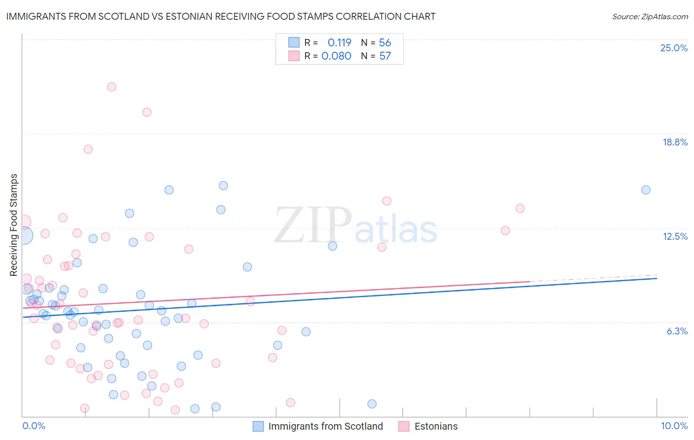 Immigrants from Scotland vs Estonian Receiving Food Stamps