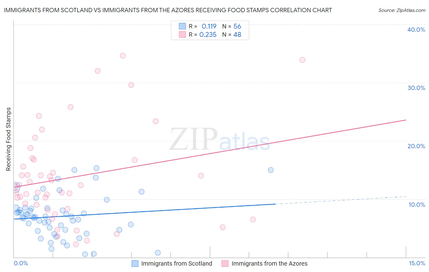 Immigrants from Scotland vs Immigrants from the Azores Receiving Food Stamps