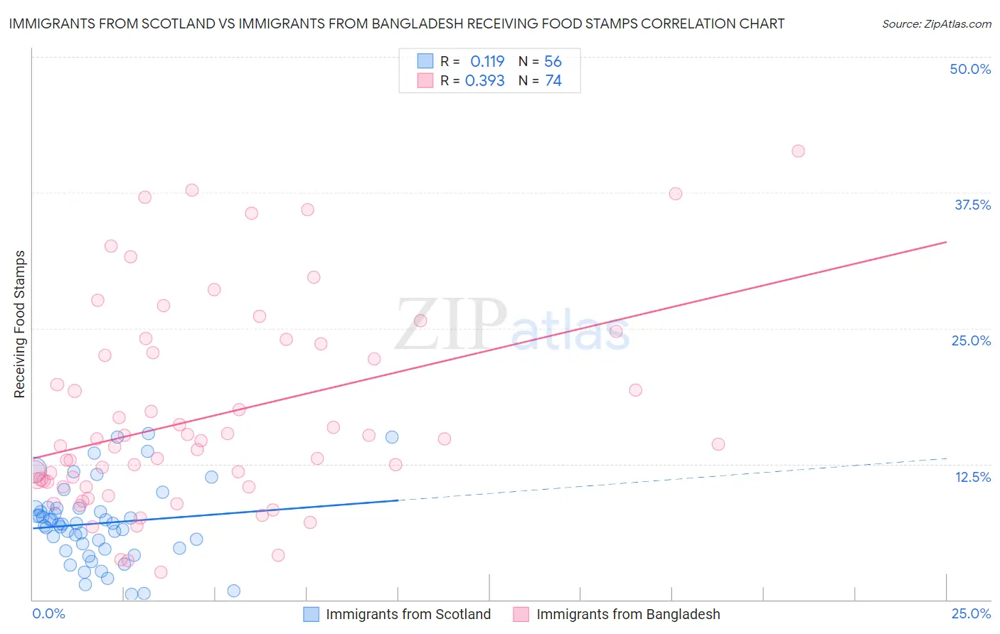 Immigrants from Scotland vs Immigrants from Bangladesh Receiving Food Stamps