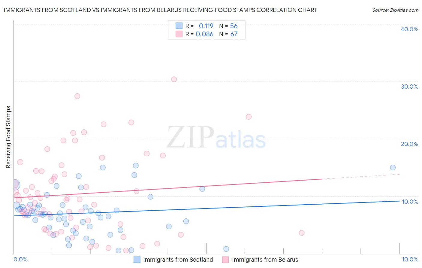 Immigrants from Scotland vs Immigrants from Belarus Receiving Food Stamps