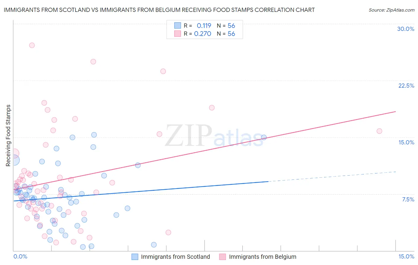 Immigrants from Scotland vs Immigrants from Belgium Receiving Food Stamps