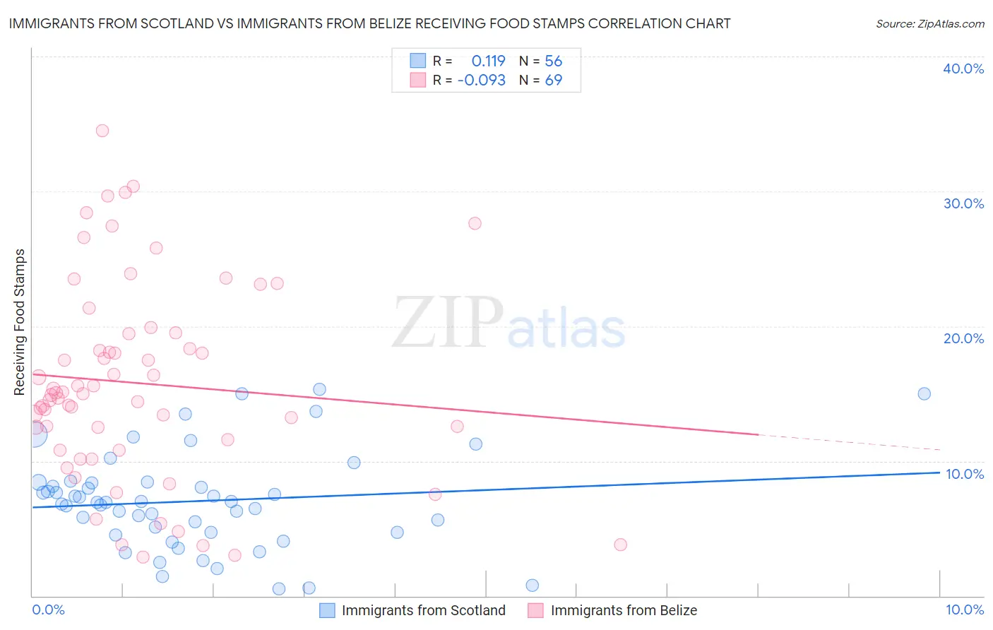 Immigrants from Scotland vs Immigrants from Belize Receiving Food Stamps