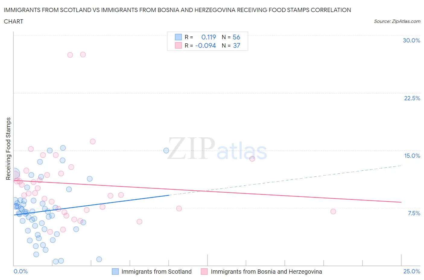 Immigrants from Scotland vs Immigrants from Bosnia and Herzegovina Receiving Food Stamps