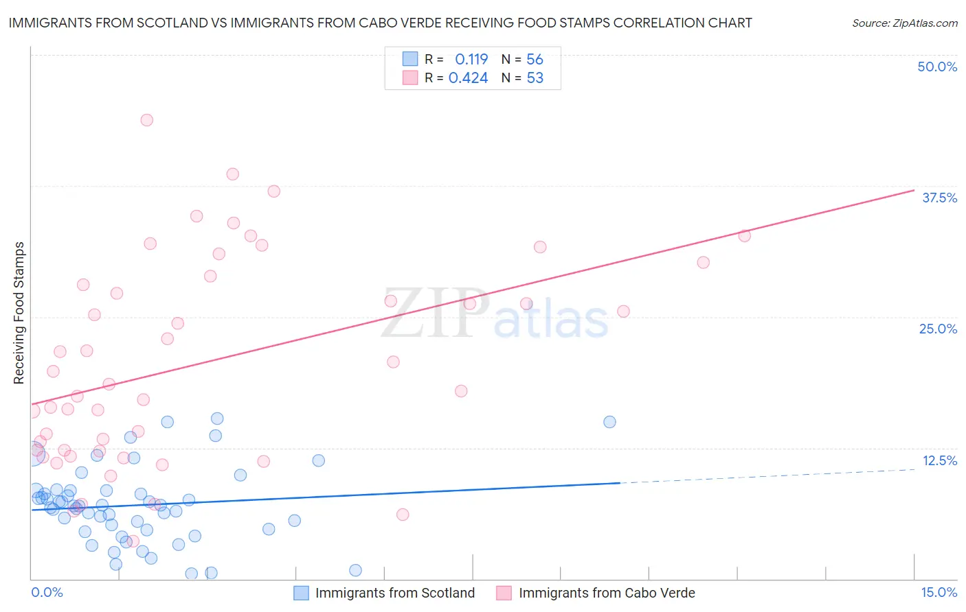 Immigrants from Scotland vs Immigrants from Cabo Verde Receiving Food Stamps