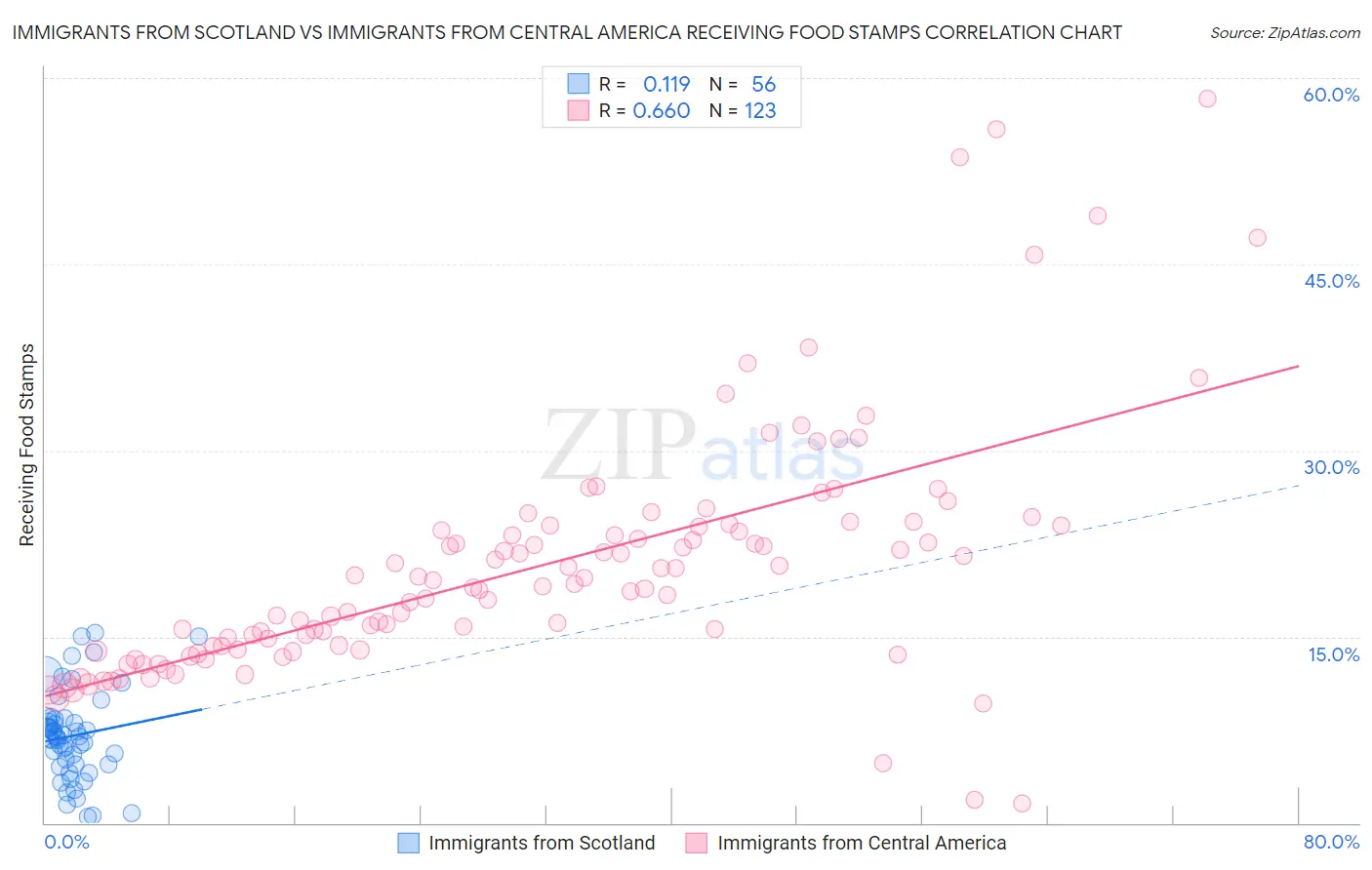 Immigrants from Scotland vs Immigrants from Central America Receiving Food Stamps