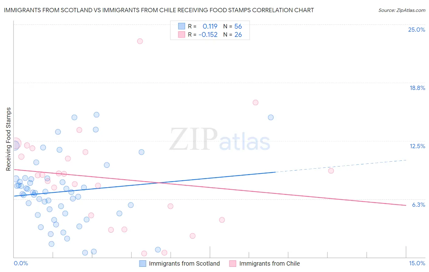 Immigrants from Scotland vs Immigrants from Chile Receiving Food Stamps