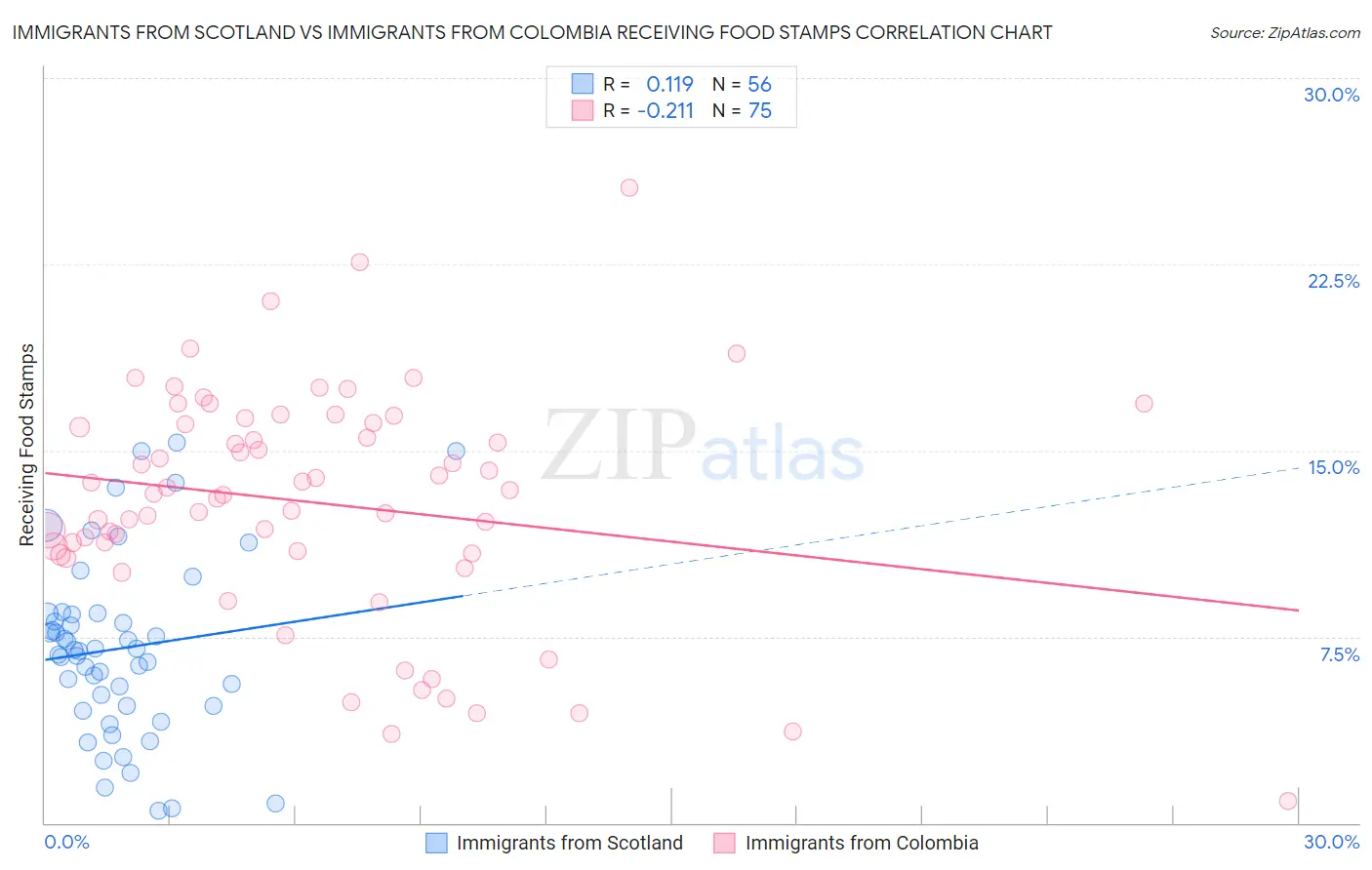 Immigrants from Scotland vs Immigrants from Colombia Receiving Food Stamps